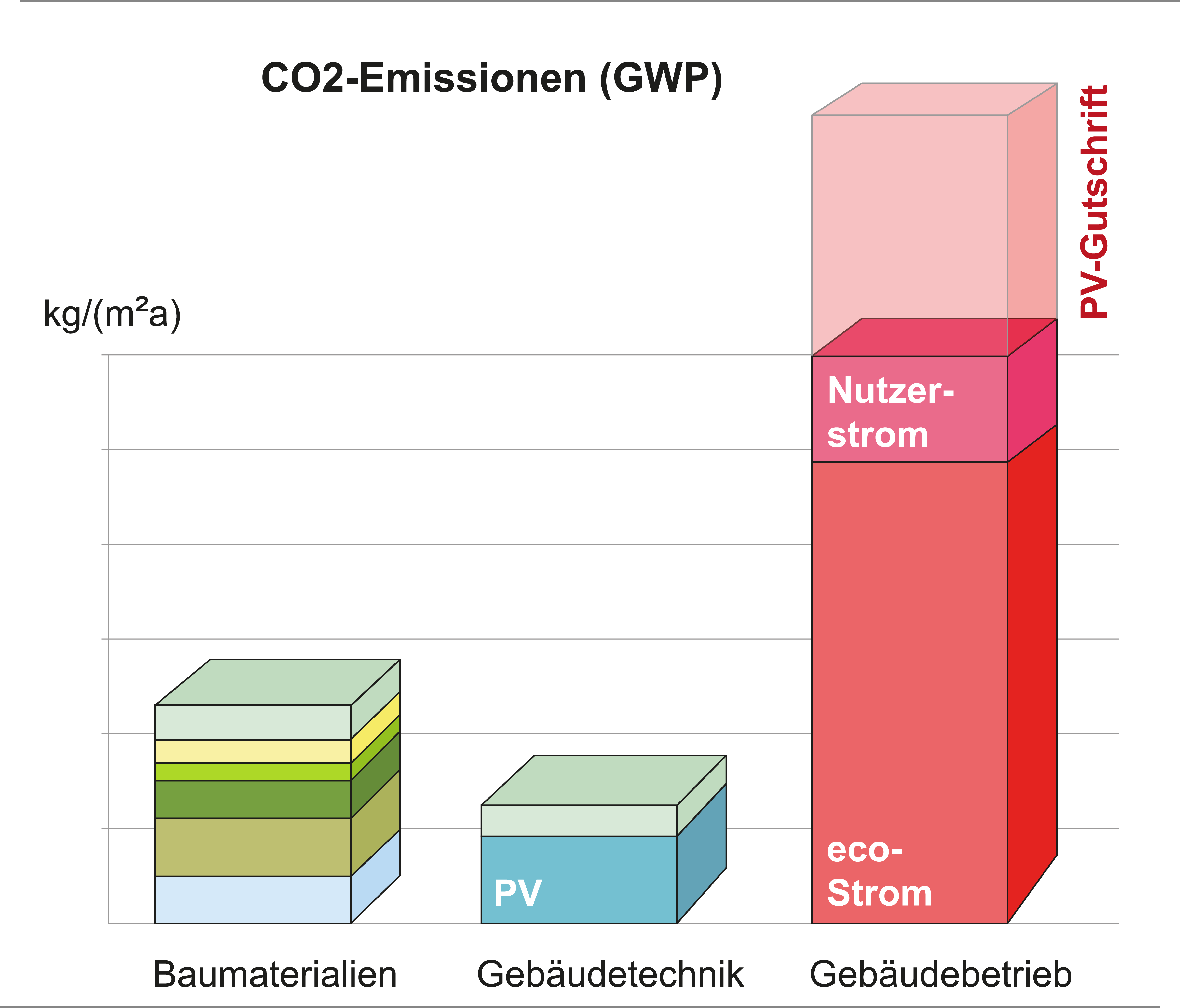  CO2 Emissionen GWP