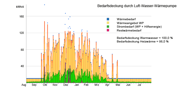 Bedarfsdeckung durch Luft-Wasser-Wärmepumpe